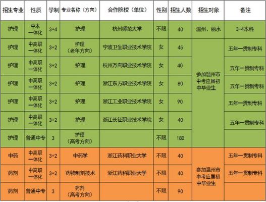 温州护士学校报名（温州护士学校报名网址）-图3