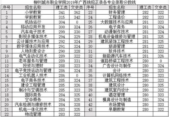 广西城市职业学院录取（广西城市职业学院录取线）-图1