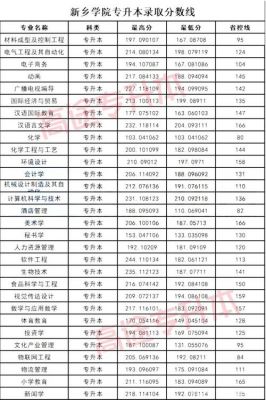 新乡专科学校的分数线（新乡学院专科录取）-图1