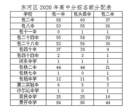 包头中考学校（包头中考学校分数线2023年公布）-图2