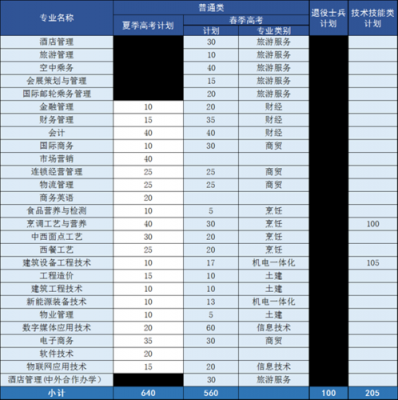 酒店管理单招学校排名（单招酒店管理学什么）-图1