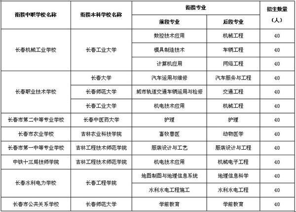 长春的中职学校名单（长春的中职学校有哪些）-图1