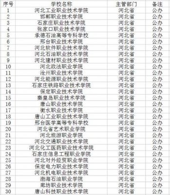 石家庄大专学校哪个好（石家庄大专哪个学校最好）-图3