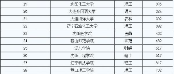 大连二本大学文科学校（大连的二本学校文科）-图2