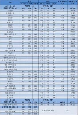 南京财经学校分数线（2020年高考南京财经大学录取分数线）