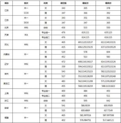 南京财经学校分数线（2020年高考南京财经大学录取分数线）-图2