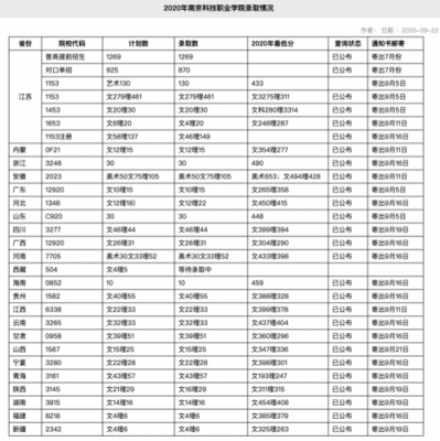 南京科技职业学院多少分（南京科技职业学院最低录取线）