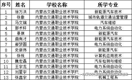 赤峰交通职业学院收费标准（赤峰交通技术学院咋样）-图2