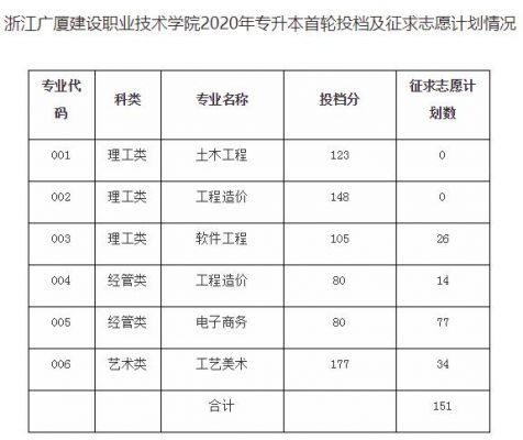 浙江广厦职业学院专业（浙江广厦学院本科专业）