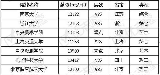 职业学院毕业生薪酬（职业院校工资）