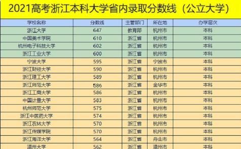 浙江高考第三批学校（浙江高考第三批分数线）-图3