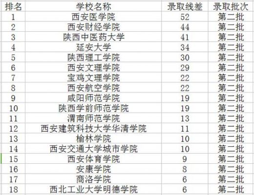 陕西2本学校（陕西所有的二本学校）-图2