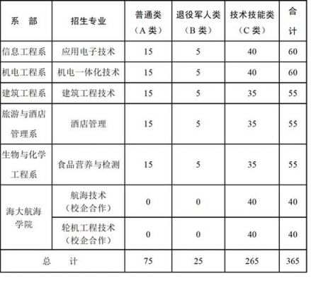 威海职业学院招生（威海职业学院招生办）-图2