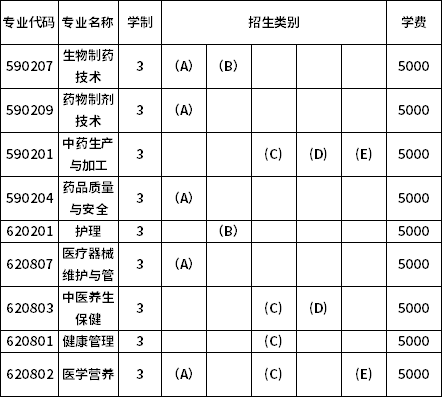 辽宁医药职业学院王牌专业（辽宁医药职业学院的专业及收费）-图2