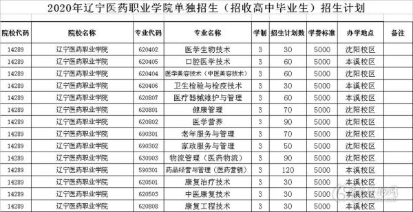 辽宁医药职业学院王牌专业（辽宁医药职业学院的专业及收费）-图1