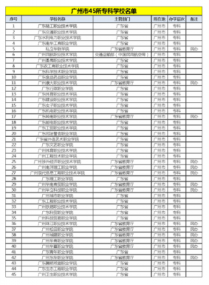 广州有什么好的专a学校（广州有没有好的专科）