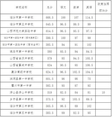 临汾学校分数线（临汾学校分数线排名）