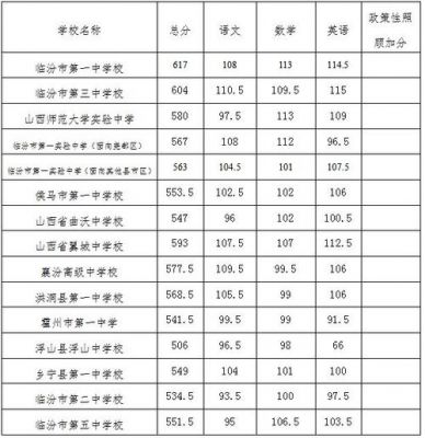 临汾学校分数线（临汾学校分数线排名）-图2