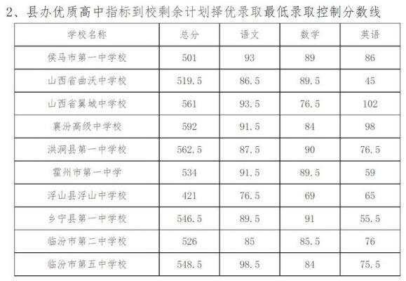 临汾学校分数线（临汾学校分数线排名）-图3