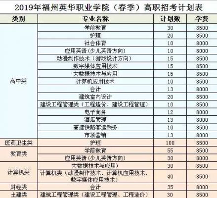 福州英华职业学院就业办电话（福州英华职业学院就业率）-图2