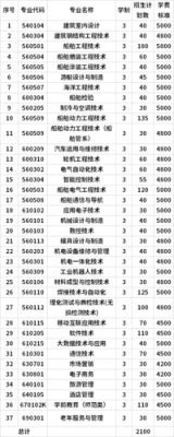 渤海化工职业学院薪资（天津渤海职业技术学院化工专业）-图2