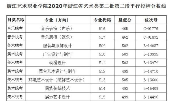 浙江艺术职业学院美术（浙江艺术职业学院美术生录取线）