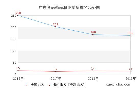 广东食品药品职业学院面职（广东食品药品职业学院的就业情况）-图3