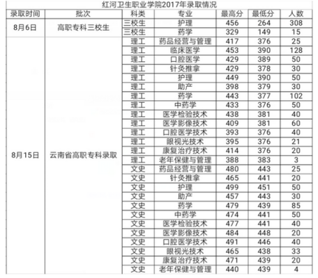 红河卫生职业学院录取分数线（红河卫生职业学院录取名单）-图2