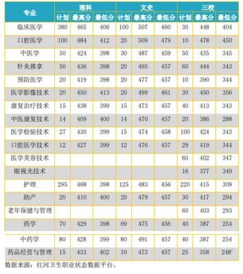 红河卫生职业学院录取分数线（红河卫生职业学院录取名单）-图1