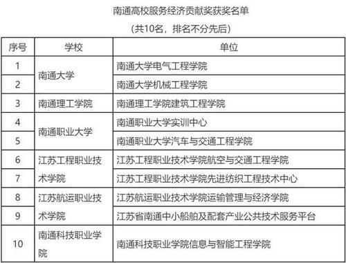 南通职业学院排名2015（南通职业技术学院排名）-图3