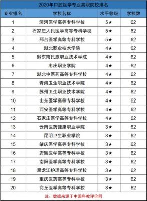 不用分数的口腔学校（分数低的口腔医学专业学校有哪些）-图3