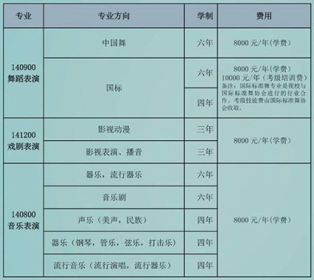 重庆艺术学校要多少钱（重庆艺术学校要多少钱一个学期）-图1