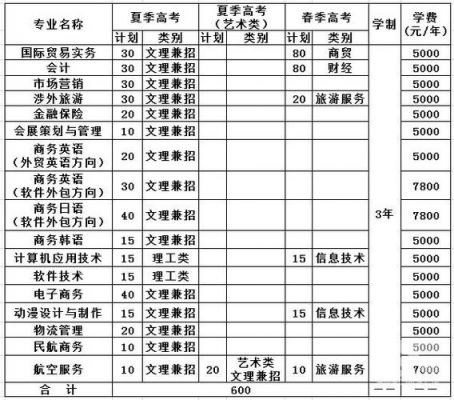 青岛外贸职业学院单招专业（青岛外贸职业学校专业）-图3