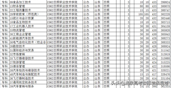 日照职业学院代码（日照职业技术学校代码）-图2