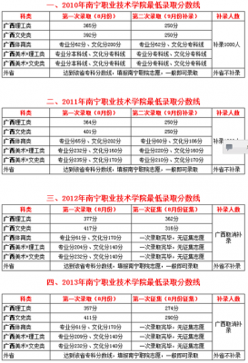 职业学院分数线南宁（南宁职业技术学院录取线）-图1