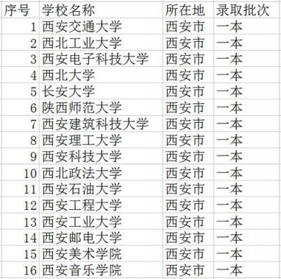 西安有几所一本学校（西安有几所一本学校排名）-图1