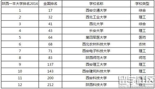 西安有几所一本学校（西安有几所一本学校排名）-图2