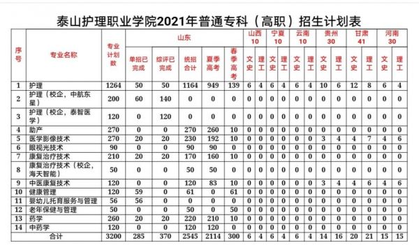 泰山护理职业学院时间表（泰山护理职业学院官网 招生办电话）-图3