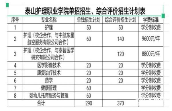 泰山护理职业学院时间表（泰山护理职业学院官网 招生办电话）