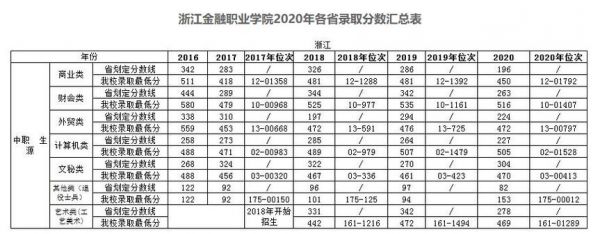 金融职业学院转专业吗（职业学校学金融）