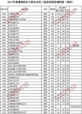 2017学校调档线（调档线和录取分数线）-图1