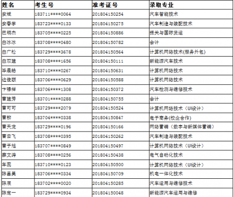 烟台汽车工程职业学院高考（烟台汽车工程职业学院录取名单）-图2