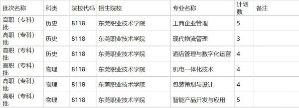 东莞技术职业学院术科学费（东莞职业技术学院2021学费）-图1