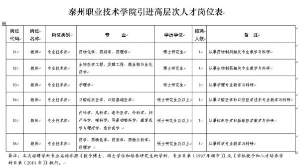 泰州职业学院招标公告（泰州职业学院招标公告最新）-图2