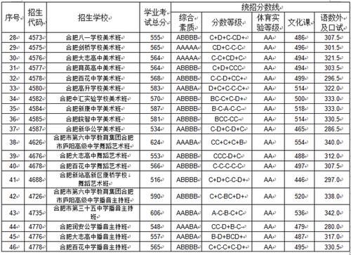 姜堰艺术学校分数线（姜堰美术学校分数）-图2