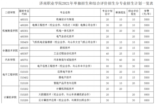 济南职业学院单招报名护理（济南护理职业技术学院2021单招）-图2