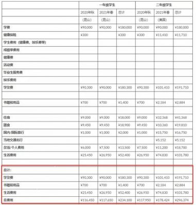 中国学费最高的学校（中国学费最贵的大学排行榜）-图3