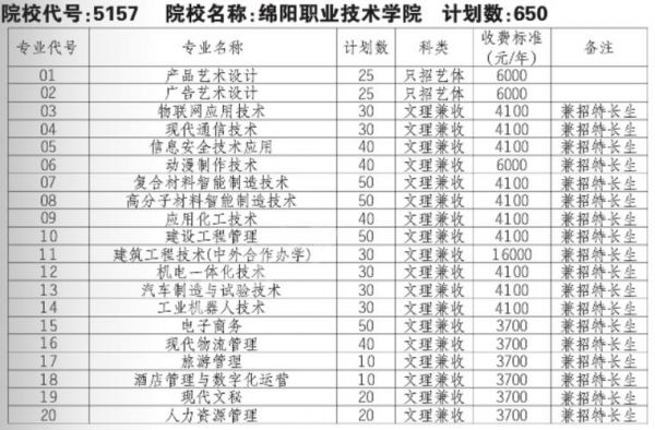 四川绵阳医科学校单招（绵阳医学高等专科学校招生对象）