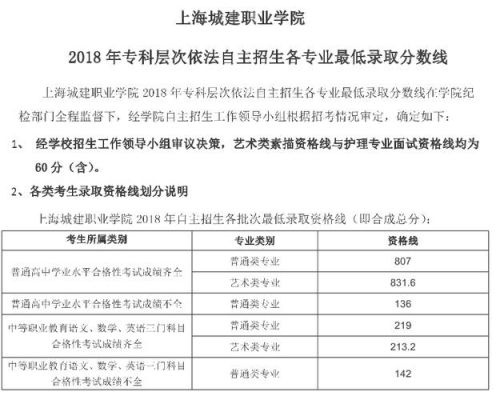 上海城建职业学院对应本科（上海城建职业学院本科还是专科）-图2