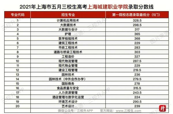 上海城建职业学院对应本科（上海城建职业学院本科还是专科）-图1